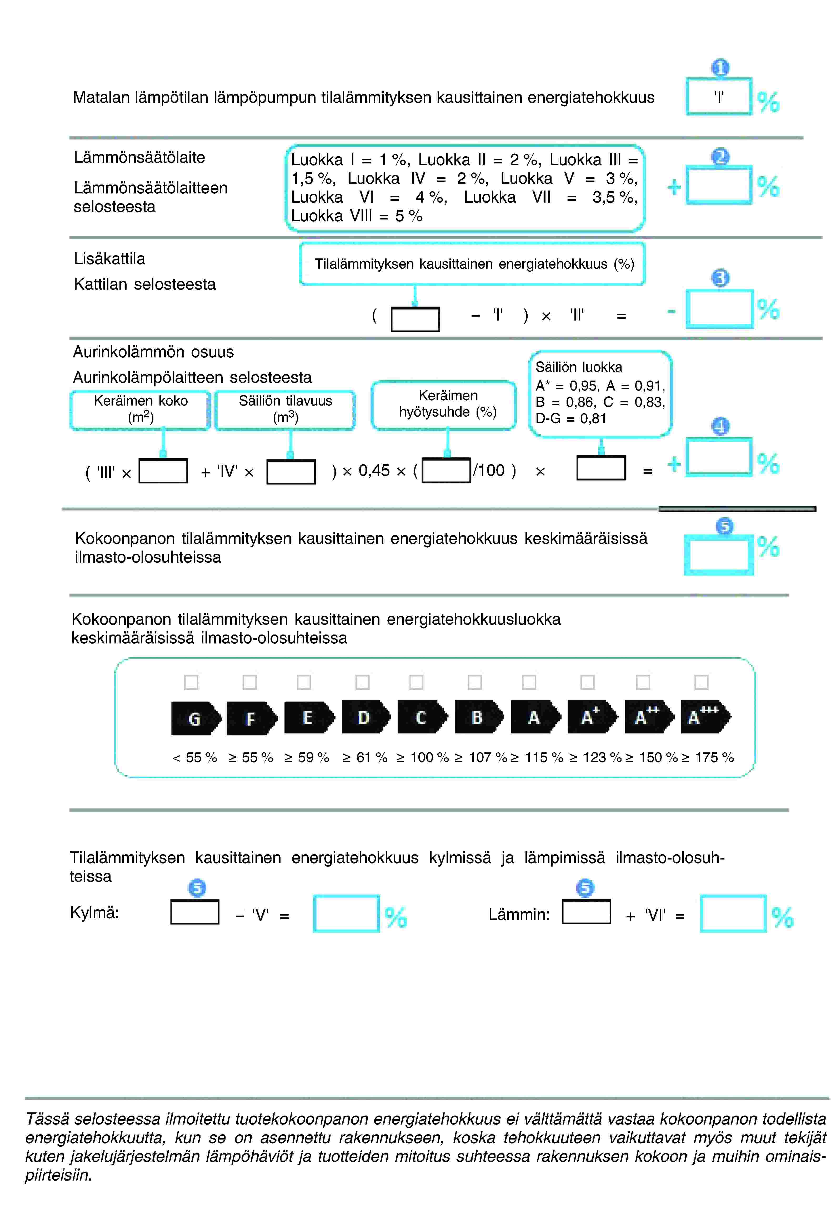 Matalan lämpötilan lämpöpumpun tilalämmityksen kausittainen energiatehokkuusLämmönsäätölaiteLämmönsäätölaitteen selosteestaKylmä:Lämmin:Luokka I = 1 %, Luokka II = 2 %, Luokka III = 1,5 %, Luokka IV = 2 %, Luokka V = 3 %, Luokka VI = 4 %, Luokka VII = 3,5 %, Luokka VIII = 5 %LisäkattilaKattilan selosteestaTilalämmityksen kausittainen energiatehokkuus (%)Aurinkolämmön osuusAurinkolämpölaitteen selosteestaKeräimen koko (m2)Säiliön tilavuus (m3)Keräimen hyötysuhde (%)Säiliön luokkaA* = 0,95, A = 0,91, B = 0,86, C = 0,83, D-G = 0,81Kokoonpanon tilalämmityksen kausittainen energiatehokkuus keskimääräisissä ilmasto-olosuhteissaKokoonpanon tilalämmityksen kausittainen energiatehokkuusluokka keskimääräisissä ilmasto-olosuhteissaTilalämmityksen kausittainen energiatehokkuus kylmissä ja lämpimissä ilmasto-olosuhteissaTässä selosteessa ilmoitettu tuotekokoonpanon energiatehokkuus ei välttämättä vastaa kokoonpanon todellista energiatehokkuutta, kun se on asennettu rakennukseen, koska tehokkuuteen vaikuttavat myös muut tekijät kuten jakelujärjestelmän lämpöhäviöt ja tuotteiden mitoitus suhteessa rakennuksen kokoon ja muihin ominaispiirteisiin.