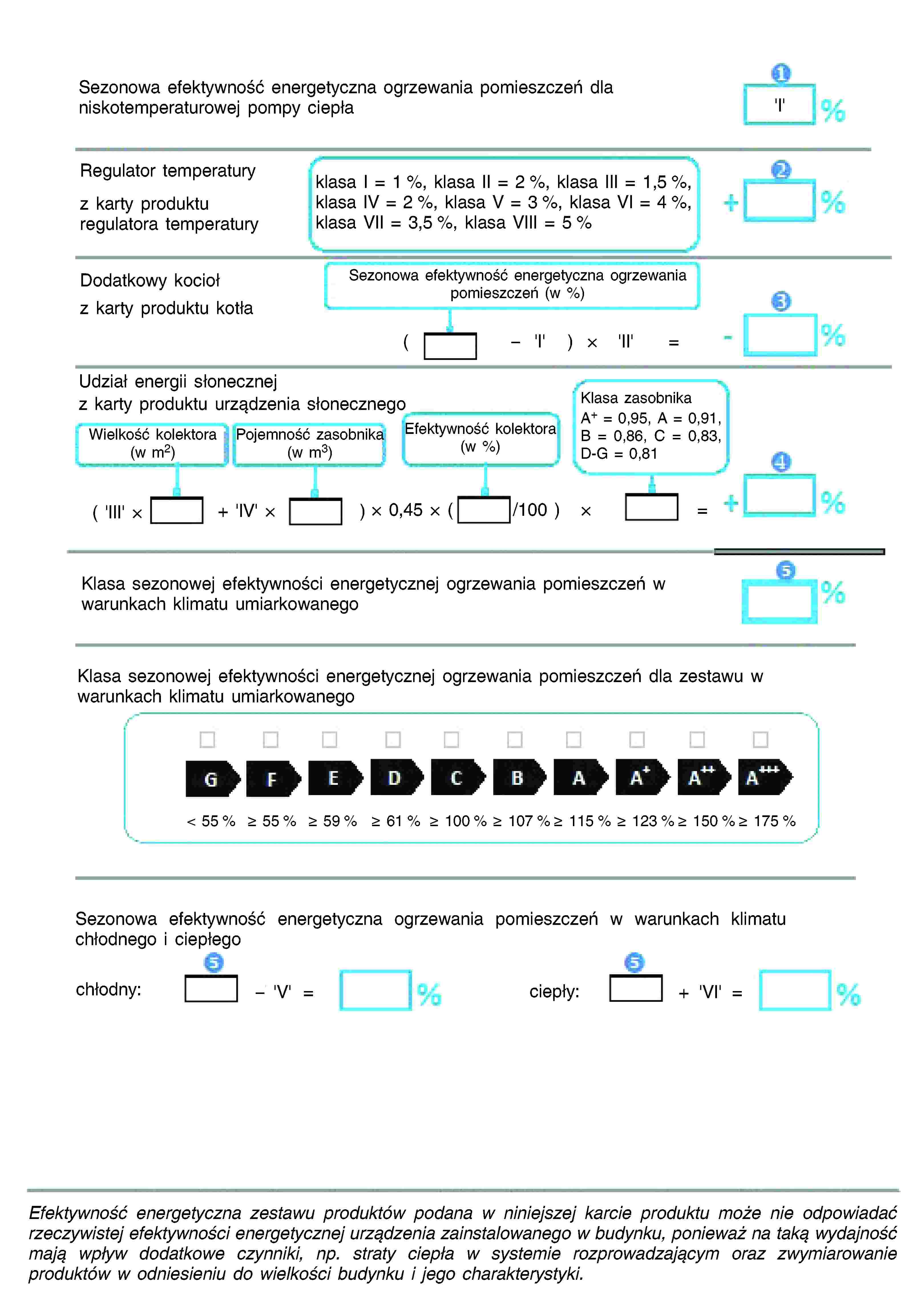 Sezonowa efektywność energetyczna ogrzewania pomieszczeń dla niskotemperaturowej pompy ciepłaRegulator temperaturyz karty produktu regulatora temperaturychłodny:ciepły:klasa I = 1 %, klasa II = 2 %, klasa III = 1,5 %, klasa IV = 2 %, klasa V = 3 %, klasa VI = 4 %, klasa VII = 3,5 %, klasa VIII = 5 %Dodatkowy kociołz karty produktu kotłaSezonowa efektywność energetyczna ogrzewania pomieszczeń (w %)Udział energii słonecznejz karty produktu urządzenia słonecznegoWielkość kolektora (w m2)Pojemność zasobnika (w m3)Efektywność kolektora (w %)Klasa zasobnikaA+ = 0,95, A = 0,91, B = 0,86, C = 0,83, D-G = 0,81Klasa sezonowej efektywności energetycznej ogrzewania pomieszczeń w warunkach klimatu umiarkowanegoKlasa sezonowej efektywności energetycznej ogrzewania pomieszczeń dla zestawu w warunkach klimatu umiarkowanegoSezonowa efektywność energetyczna ogrzewania pomieszczeń w warunkach klimatu chłodnego i ciepłegoEfektywność energetyczna zestawu produktów podana w niniejszej karcie produktu może nie odpowiadać rzeczywistej efektywności energetycznej urządzenia zainstalowanego w budynku, ponieważ na taką wydajność mają wpływ dodatkowe czynniki, np. straty ciepła w systemie rozprowadzającym oraz zwymiarowanie produktów w odniesieniu do wielkości budynku i jego charakterystyki.