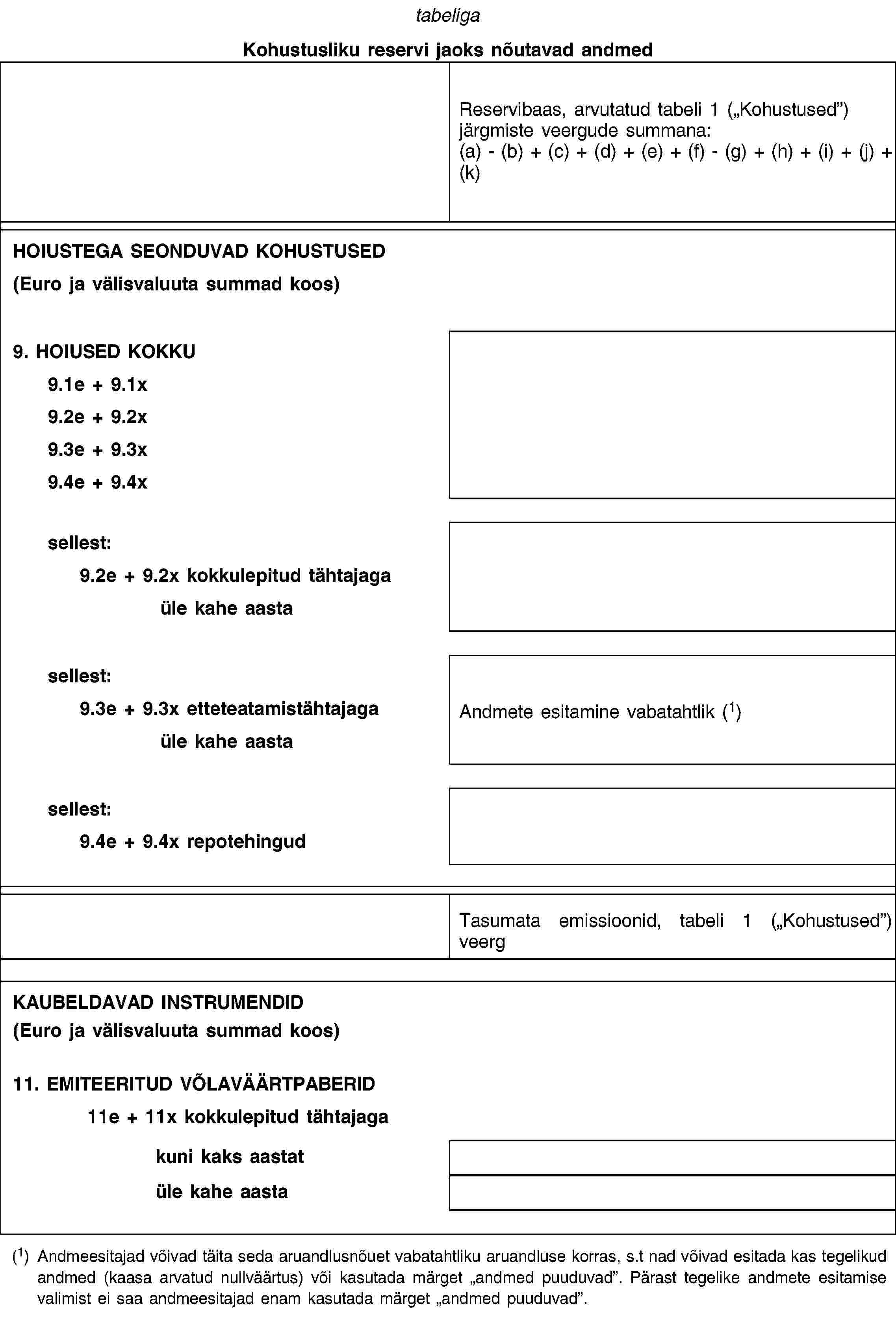 tabeligaKohustusliku reservi jaoks nõutavad andmedReservibaas, arvutatud tabeli 1 („Kohustused”) järgmiste veergude summana: (a) - (b) + (c) + (d) + (e) + (f) - (g) + (h) + (i) + (j) + (k)HOIUSTEGA SEONDUVAD KOHUSTUSED(Euro ja välisvaluuta summad koos)9. HOIUSED KOKKU9.1e + 9.1x9.2e + 9.2x9.3e + 9.3x9.4e + 9.4xsellest:9.2e + 9.2x kokkulepitud tähtajagaüle kahe aastasellest:9.3e + 9.3x etteteatamistähtajagaüle kahe aastaAndmete esitamine vabatahtlik (1)sellest:9.4e + 9.4x repotehingudTasumata emissioonid, tabeli 1 („Kohustused”) veergKAUBELDAVAD INSTRUMENDlD(Euro ja välisvaluuta summad koos)11. EMITEERITUD VÕLAVÄÄRTPABERID11e + 11x kokkulepitud tähtajagakuni kaks aastatüle kahe aasta(1) Andmeesitajad võivad täita seda aruandlusnõuet vabatahtliku aruandluse korras, s.t nad võivad esitada kas tegelikud andmed (kaasa arvatud nullväärtus) või kasutada märget „andmed puuduvad”. Pärast tegelike andmete esitamise valimist ei saa andmeesitajad enam kasutada märget „andmed puuduvad”.