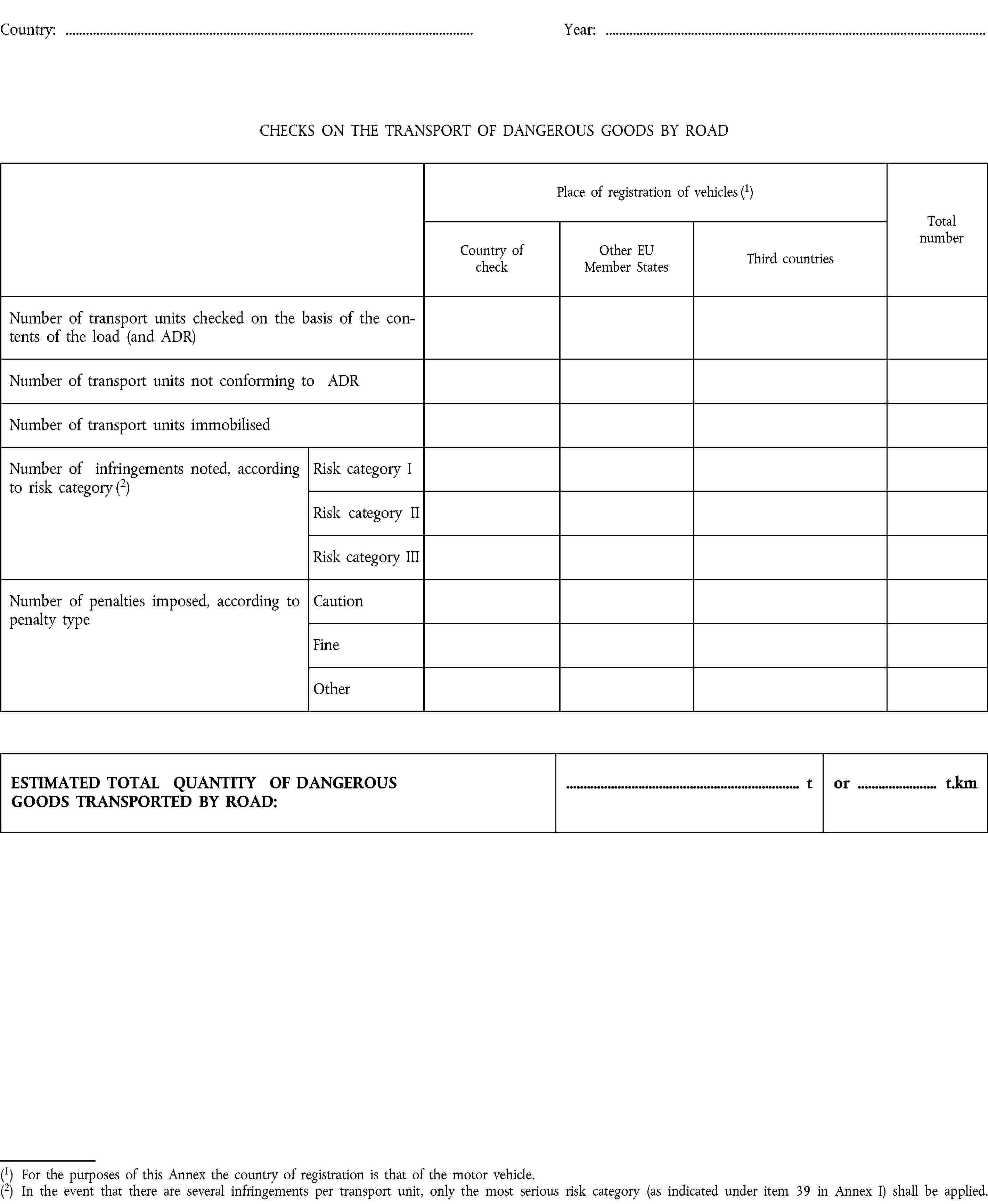 Country:Year:CHECKS ON THE TRANSPORT OF DANGEROUS GOODS BY ROADPlace of registration of vehicles (1)Total numberCountry of checkOther EU Member StatesThird countriesNumber of transport units checked on the basis of the contents of the load (and ADR)Number of transport units not conforming to ADRNumber of transport units immobilisedNumber of infringements noted, according to risk category (2)Risk category IRisk category IIRisk category IIINumber of penalties imposed, according to penalty typeCautionFineOtherESTIMATED TOTAL QUANTITY OF DANGEROUSGOODS TRANSPORTED BY ROAD:tor t.km(1) For the purposes of this Annex the country of registration is that of the motor vehicle.(2) In the event that there are several infringements per transport unit, only the most serious risk category (as indicated under item 39 in Annex I) shall be applied.