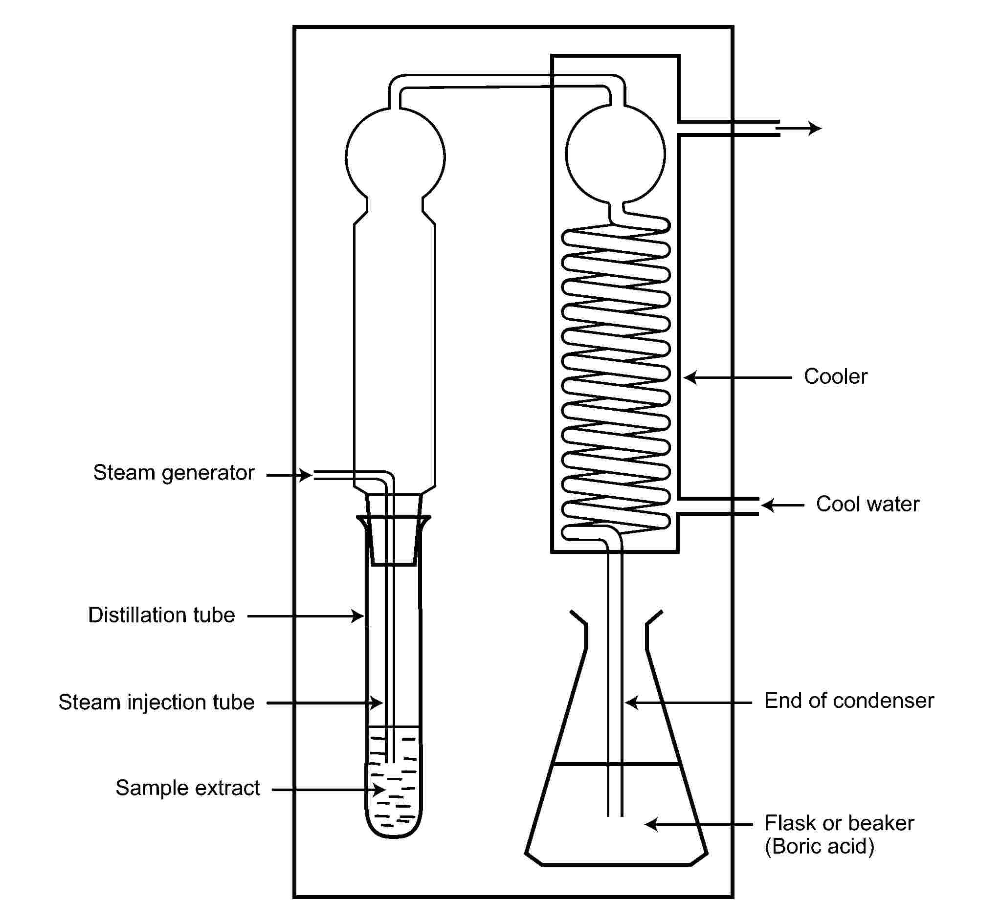 Steam generatorDistillation tubeSteam injection tubeSample extractCoolerCool waterEnd of condenserFlask or beaker (Boric acid)