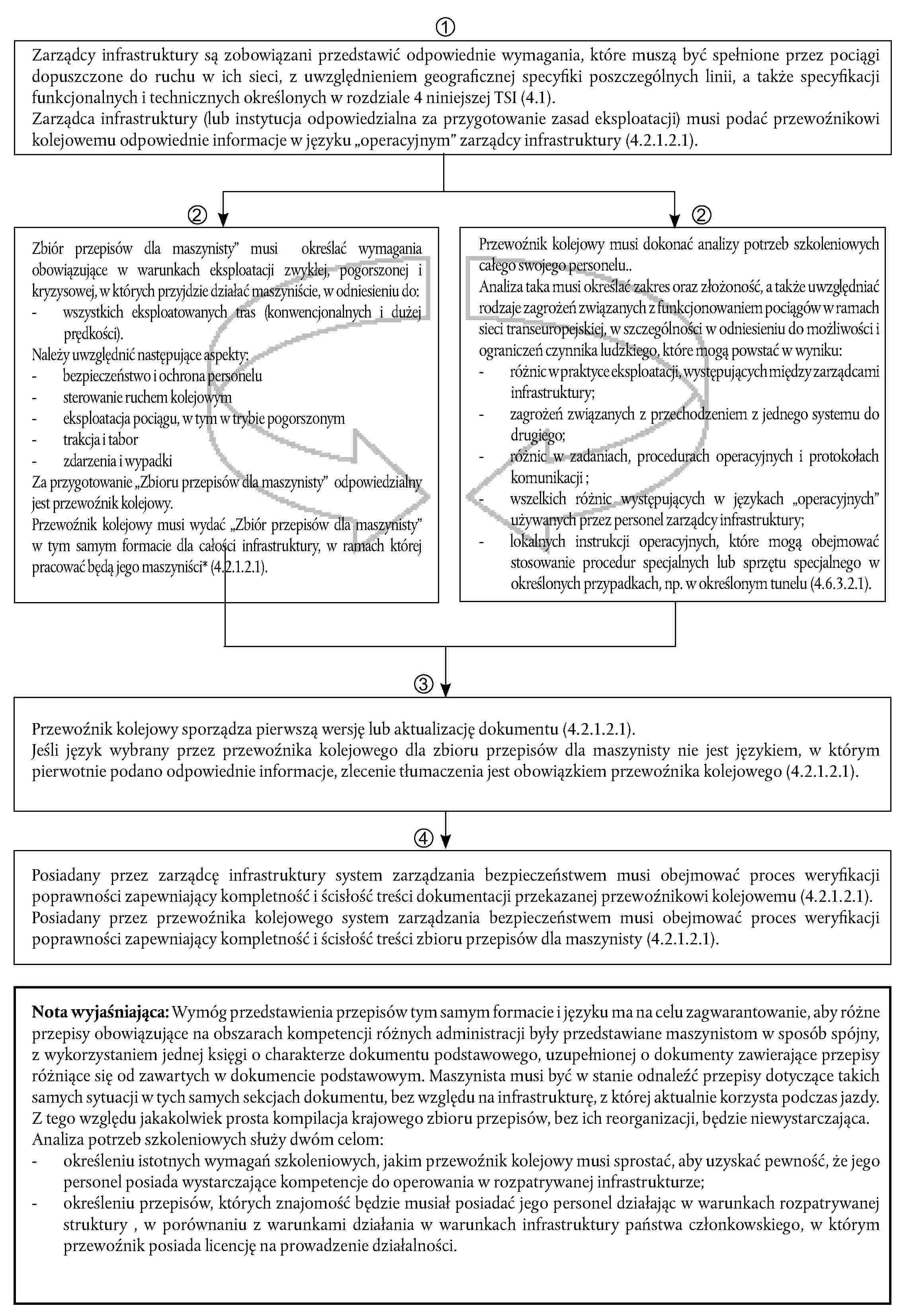 1Zarządcy infrastruktury są zobowiązani przedstawić odpowiednie wymagania, które muszą być spełnione przez pociągi dopuszczone do ruchu w ich sieci, z uwzględnieniem geograficznej specyfiki poszczególnych linii, a także specyfikacji funkcjonalnych i technicznych określonych w rozdziale 4 niniejszej TSI (4.1).Zarządca infrastruktury (lub instytucja odpowiedzialna za przygotowanie zasad eksploatacji) musi podać przewoźnikowi kolejowemu odpowiednie informacje w języku „operacyjnym” zarządcy infrastruktury (4.2.1.2.1).2Zbiór przepisów dla maszynisty” musi określać wymagania obowiązujące w warunkach eksploatacji zwykłej, pogorszonej i kryzysowej, w których przyjdzie działać maszyniście, w odniesieniu do:wszystkich eksploatowanych tras (konwencjonalnych i dużej prędkości).Należy uwzględnić następujące aspekty:bezpieczeństwo i ochrona personelusterowanie ruchem kolejowymeksploatacja pociągu, w tym w trybie pogorszonymtrakcja i taborzdarzenia i wypadkiZa przygotowanie „Zbioru przepisów dla maszynisty” odpowiedzialny jest przewoźnik kolejowy.Przewoźnik kolejowy musi wydać „Zbiór przepisów dla maszynisty” w tym samym formacie dla całości infrastruktury, w ramach której pracować będą jego maszyniści* (4.2.1.2.1).2Przewoźnik kolejowy musi dokonać analizy potrzeb szkoleniowych całego swojego personelu..Analiza taka musi określać zakres oraz złożoność, a także uwzględniać rodzaje zagrożeń związanych z funkcjonowaniem pociągów w ramach sieci transeuropejskiej, w szczególności w odniesieniu do możliwości i ograniczeń czynnika ludzkiego, które mogą powstać w wyniku:różnic w praktyce eksploatacji, występujących między zarządcami infrastruktury;zagrożeń związanych z przechodzeniem z jednego systemu do drugiego;różnic w zadaniach, procedurach operacyjnych i protokołach komunikacji;wszelkich różnic występujących w językach „operacyjnych” używanych przez personel zarządcy infrastruktury;lokalnych instrukcji operacyjnych, które mogą obejmować stosowanie procedur specjalnych lub sprzętu specjalnego w określonych przypadkach, np. w określonym tunelu (4.6.3.2.1).3Przewoźnik kolejowy sporządza pierwszą wersję lub aktualizację dokumentu (4.2.1.2.1).Jeśli język wybrany przez przewoźnika kolejowego dla zbioru przepisów dla maszynisty nie jest językiem, w którym pierwotnie podano odpowiednie informacje, zlecenie tłumaczenia jest obowiązkiem przewoźnika kolejowego (4.2.1.2.1).4Posiadany przez zarządcę infrastruktury system zarządzania bezpieczeństwem musi obejmować proces weryfikacji poprawności zapewniający kompletność i ścisłość treści dokumentacji przekazanej przewoźnikowi kolejowemu (4.2.1.2.1).Posiadany przez przewoźnika kolejowego system zarządzania bezpieczeństwem musi obejmować proces weryfikacji poprawności zapewniający kompletność i ścisłość treści zbioru przepisów dla maszynisty (4.2.1.2.1).Nota wyjaśniająca: Wymóg przedstawienia przepisów tym samym formacie i języku ma na celu zagwarantowanie, aby różne przepisy obowiązujące na obszarach kompetencji różnych administracji były przedstawiane maszynistom w sposób spójny, z wykorzystaniem jednej księgi o charakterze dokumentu podstawowego, uzupełnionej o dokumenty zawierające przepisy różniące się od zawartych w dokumencie podstawowym. Maszynista musi być w stanie odnaleźć przepisy dotyczące takich samych sytuacji w tych samych sekcjach dokumentu, bez względu na infrastrukturę, z której aktualnie korzysta podczas jazdy. Z tego względu jakakolwiek prosta kompilacja krajowego zbioru przepisów, bez ich reorganizacji, będzie niewystarczająca.Analiza potrzeb szkoleniowych służy dwóm celom:określeniu istotnych wymagań szkoleniowych, jakim przewoźnik kolejowy musi sprostać, aby uzyskać pewność, że jego personel posiada wystarczające kompetencje do operowania w rozpatrywanej infrastrukturze;określeniu przepisów, których znajomość będzie musiał posiadać jego personel działając w warunkach rozpatrywanej struktury, w porównaniu z warunkami działania w warunkach infrastruktury państwa członkowskiego, w którym przewoźnik posiada licencję na prowadzenie działalności.