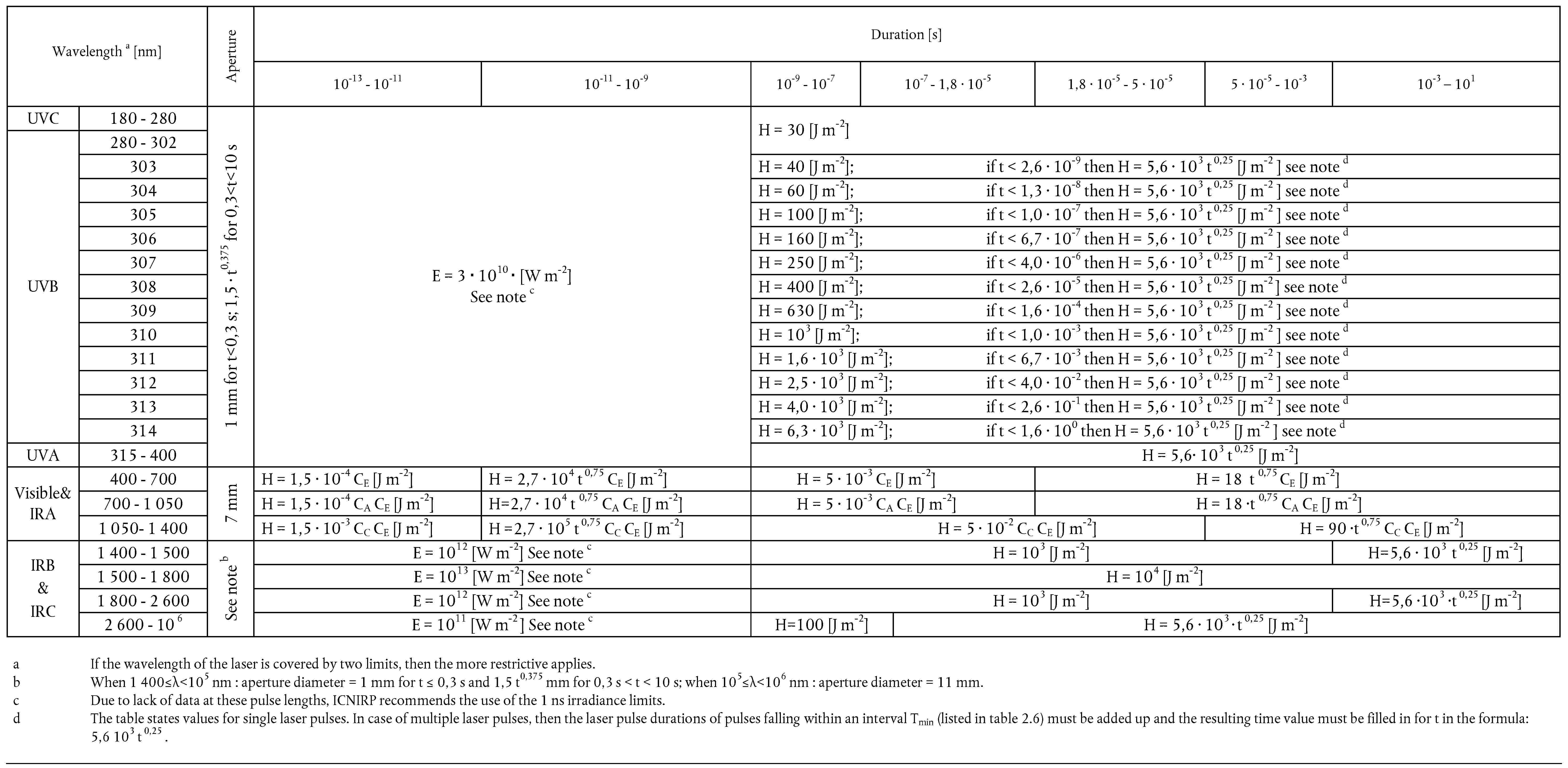 Wavelengtha [nm]ApertureDuration [s]10-13 — 10-1110-11 — 10-910-9 — 10-710-7 — 1,8 · 10-51,8· 10-5 — 5 · 10-55 · 10-5 — 10-310-3 — 101UVC180 — 2801 mm for t<0,3 s; 1,5 · t0,375 for 0,3<t<10 sE = 3 · 1010 · [W m-2]See note cUVB280 — 302H = 30 [J m-2]303H = 40 [J m-2]; if t < 2,6 · 10-9 then H = 5,6 · 103 t 0,25 [J m-2] see note d304H = 60 [J m-2]; if t < 1,3 · 10-8 then H = 5,6 · 103 t 0,25 [J m-2] see note d305H = 100 [J m-2]; if t < 1,0 · 10-7 then H = 5,6 · 103 t0,25 [J m-2] see note d306H = 160 [J m-2]; if t < 6,7 · 10-7 then H = 5,6 · 103 t0,25 [J m-2] see note d307H = 250 [J m-2]; if t < 4,0 · 10-6 then H = 5,6 · 103 t0,25 [J m-2] see note d308H = 400 [J m-2]; if t < 2,6 · 10-5 then H = 5,6 · 103 t0,25 [J m-2] see note d309H = 630 [J m-2]; if t < 1,6 · 10-4 then H = 5,6 · 103 t0,25 [J m-2] see note d310H = 103 [J m-2]; if t < 1,0 · 10-3 then H = 5,6 · 103 t 0,25 [J m-2] see note d311H = 1,6 · 103 [J m-2]; if t < 6,7 · 10-3 then H = 5,6 · 103 t0,25 [J m-2] see note d312H = 2,5 · 103 [J m-2]; if t < 4,0 · 10-2 then H = 5,6 · 103 t0,25 [J m-2] see note d313H = 4,0 · 103 [J m-2]; if t < 2,6 · 10-1 then H = 5,6 · 103 t0,25 [J m-2] see note d314H = 6,3· 103 [J m-2]; if t < 1,6 · 100 then H = 5,6 · 103 t0,25 [J m-2] see note dUVA315 — 400H = 5,6 · 103 t0,25 [J m-2]Visible& IRA400 — 7007 mmH = 1,5 · 10-4 CE [J m-2]H = 2,7 · 104 t 0,75 CE [J m-2]H = 5 · 10-3 CE [J m-2]H = 18 · t0,75 CE [J m-2]700 — 1 050H = 1,5 · 10-4 CA CE [J m-2]H=2,7 · 104 t0,75 CA CE [J m-2]H = 5· 10-3 CA CE [J m-2]H = 18 ·t 0,75 CA CE [J m-2]1 050 - 1 400H = 1,5 · 10-3 CC CE [J m-2]H =2,7 · 105 t0,75 CC CE [J m-2]H = 5 · 10-2 CC CE [J m-2]H = 90 · t 0,75 CC CE [J m-2]IRB & IRC1 400 — 1 500See note bE = 1012 [W m-2] See note cH = 103 [J m-2]H = 5,6 · 103 t 0,25 [J m-2]1 500 — 1 800E = 1013 [W m-2] See note cH = 104 [J m-2]1 800 — 2 600E = 1012 [W m-2] See note cH = 103 [J m-2]H = 5,6 · 103 · t 0,25 [J m-2]2 600 — 10 6E = 1011 [W m-2] See note cH = 100 [J m-2]H = 5,6 · 103 · t 0,25 [J m-2]a If the wavelength of the laser is covered by two limits, then the more restrictive applies.b When 1 400≤λ<105 nm: aperture diameter = 1 mm for t ≤ 0,3 s and 1,5 t0,375 mm for 0,3 s < t < 10 s; when 105≤λ<106 nm: aperture diameter = 11 mm.c Due to lack of data at these pulse lengths, ICNIRP recommends the use of the 1 ns irradiance limits.d The table states values for single laser pulses. In case of multiple laser pulses, then the laser pulse durations of pulses falling within an interval Tmin (listed in table 2.6) must be added up and the resulting time value must be filled in for t in the formula: 5,6 103 t0,25.