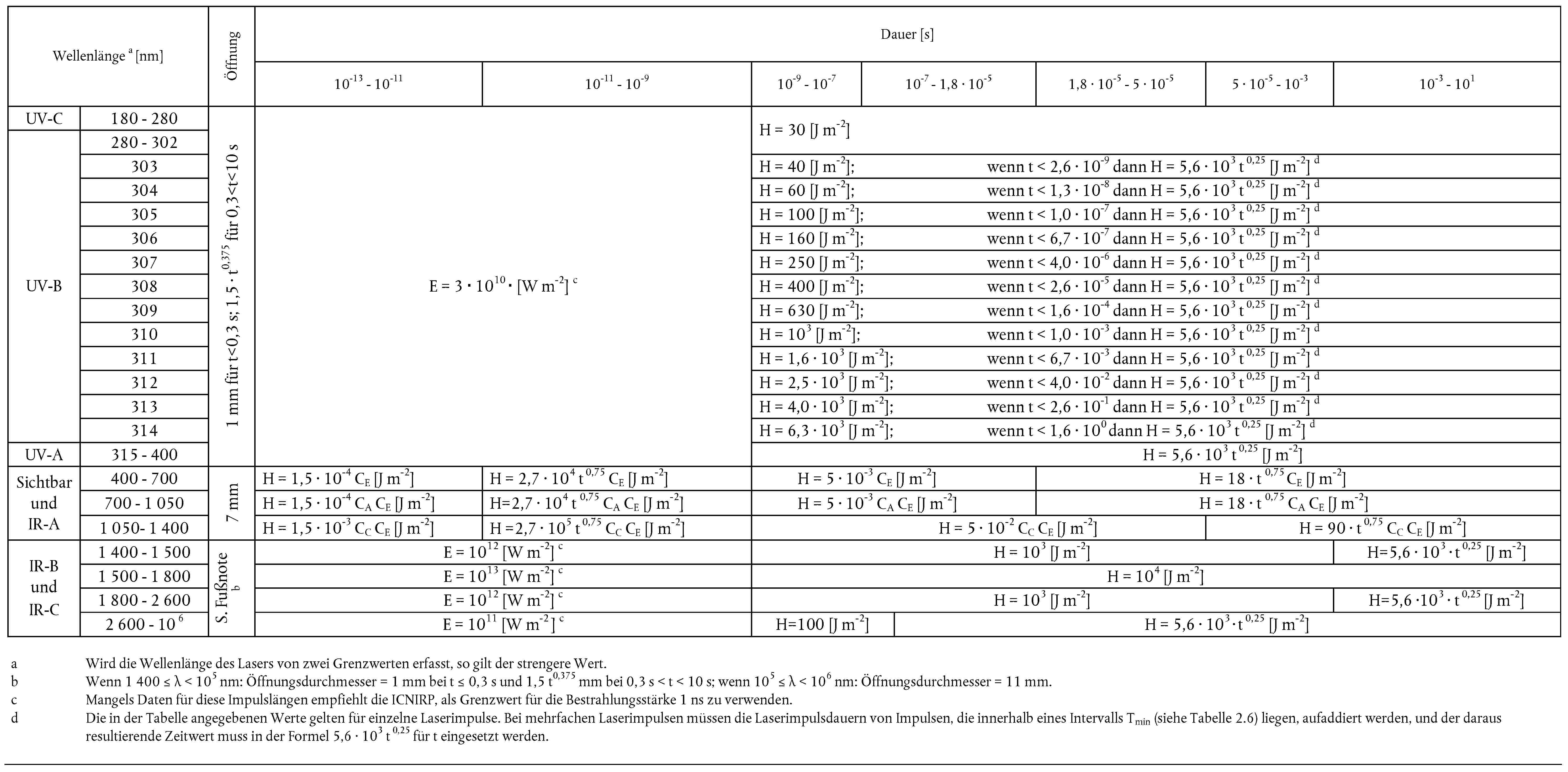 Wellenlängea [nm]ÖffnungDauer [s]10-13 — 10-1110-11 — 10-910-9 — 10-710-7 — 1,8 · 10-51,8 · 10-5 — 5 · 10-55 · 10-5 — 10-310-3 — 101UV-C180 — 2801 mm für t<0,3 s; 1,5 · t0,375 für 0,3<t<10 sE = 3 · 1010 · [W m-2] cUV-B280 — 302H = 30 [J m-2]303H = 40 [J m-2]; wenn t < 2,6 · 10-9 dann H = 5,6 · 103 t 0,25 [J m-2] d304H = 60 [J m-2]; wenn t < 1,3 · 10-8 dann H = 5,6 · 103 t 0,25 [J m-2] d305H = 100 [J m-2]; wenn t < 1,0 · 10-7 dann H = 5,6 · 103 t 0,25 [J m-2] d306H = 160 [J m-2]; wenn t < 6,7 · 10-7 dann H = 5,6 · 103 t 0,25[J m-2] d307H = 250 [J m-2]; wenn t < 4,0 · 10-6 dann H = 5,6 · 103 t 0,25 [J m-2] d308H = 400 [J m-2]; wenn t < 2,6 · 10-5 dann H = 5,6 · 103 t 0,25 [J m-2] d309H = 630 [J m-2]; wenn t < 1,6 · 10-4 dann H = 5,6 · 103 t 0,25 [J m-2] d310H = 103 [J m-2]; wenn t < 1,0 · 10-3 dann H = 5,6 · 103 t 0,25 [J m-2] d311H = 1,6 · 103 [J m-2]; wenn t < 6,7 · 10-3 dann H = 5,6 · 103 t 0,25 [J m-2] d312H = 2,5 · 103 [J m-2]; wenn t < 4,0 · 10-2 dann H = 5,6 · 103 t 0,25 [J m-2] d313H = 4,0 · 103 [J m-2]; wenn t < 2,6 · 10-1 dann H = 5,6 · 103 t 0,25 [J m-2] d314H = 6,3 · 103 [J m-2]; wenn t < 1,6 · 100 dann H = 5,6 · 103 t 0,25 [J m-2] dUV-A315 — 400H = 5,6 · 103 t 0,25 [J m-2]Sichtbar und IR-A400 — 7007 mmH = 1,5 · 10-4 CE [J m-2]H = 2,7 · 104 t 0,75 CE [J m-2]H = 5 · 10-3 CE [J m-2]H = 18 · t 0,75 CE [J m-2]700 — 1 050H = 1,5 · 10-4 CA CE [J m-2]H=2,7 · 104 t 0,75 CA CE [J m-2]H = 5 · 10-3 CA CE [J m-2]H = 18 · t 0,75 CA CE [J m-2]1 050- 1 400H = 1,5 · 10-3 CC CE [J m-2]H =2,7 · 105 t 0,75 CC CE [J m-2]H = 5 · 10-2 CC CE [J m-2]H = 90 · t 0,75 CC CE [J m-2]IR-B und IR-C1 400 — 1 500S. Fußnote bE = 1012 [W m-2] cH = 103 [J m-2]H=5,6 · 103 · t 0,25 [J m-2]1 500 — 1 800E = 1013 [W m-2] cH = 104 [J m-2]1 800 — 2 600E = 1012 [W m-2] cH = 103 [J m-2]H=5,6 · 103 · t 0,25 [J m-2]2 600 — 10 6E = 1011 [W m-2] cH=100 [J m-2]H = 5,6 · 103 · t 0,25 [J m-2]a Wird die Wellenlänge des Lasers von zwei Grenzwerten erfasst, so gilt der strengere Wert.b Wenn 1 400 ≤ λ < 105 nm: Öffnungsdurchmesser = 1 mm bei t ≤ 0,3 s und 1,5 t0,375 mm bei 0,3 s < t < 10 s; wenn 105 ≤ λ < 106 nm: Öffnungsdurchmesser = 11 mm.c Mangels Daten für diese Impulslängen empfiehlt die ICNIRP, als Grenzwert für die Bestrahlungsstärke 1 ns zu verwenden.d Die in der Tabelle angegebenen Werte gelten für einzelne Laserimpulse. Bei mehrfachen Laserimpulsen müssen die Laserimpulsdauern von Impulsen, die innerhalb eines Intervalls Tmin (siehe Tabelle 2.6) liegen, aufaddiert werden, und der daraus resultierende Zeitwert muss in der Formel 5,6 · 103 t0,25 für t eingesetzt werden.