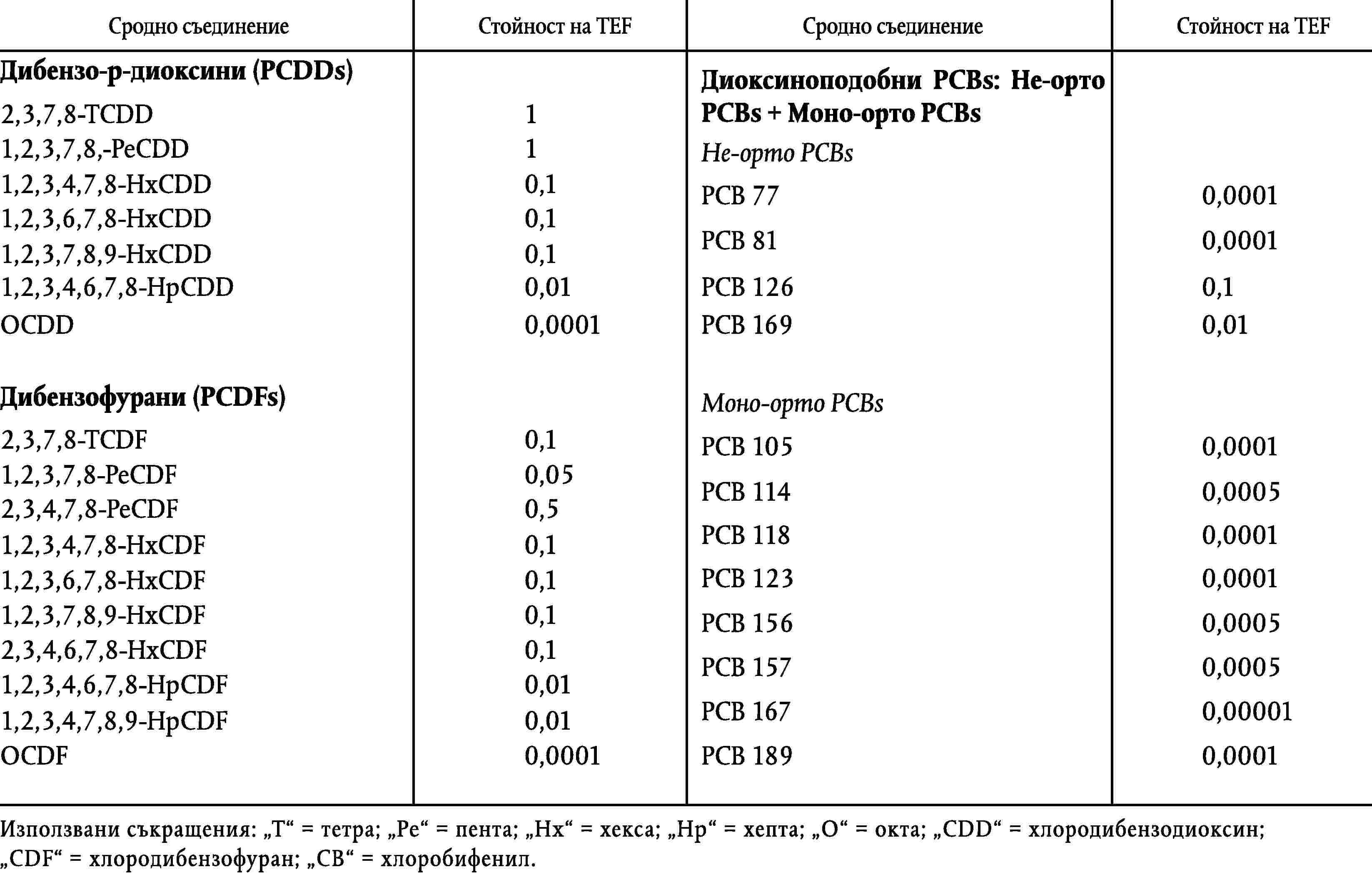 Сродно съединениеСтойност на TEFСродно съединениеСтойност на TEFДибензо-p-диоксини (PCDDs)Диоксиноподобни PCBs: Не-орто PCBs + Моно-орто PCBs2,3,7,8-TCDD11,2,3,7,8,-PeCDD1Не-орто PCBs1,2,3,4,7,8-HxCDD0,1PCB 770,00011,2,3,6,7,8-HxCDD0,1PCB 810,00011,2,3,7,8,9-HxCDD0,11,2,3,4,6,7,8-HpCDD0,01PCB 1260,1OCDD0,0001PCB 1690,01Дибензофурани (PCDFs)Моно-орто PCBs2,3,7,8-TCDF0,1PCB 1050,00011,2,3,7,8-PeCDF0,05PCB 1140,00052,3,4,7,8-PeCDF0,5PCB 1180,00011,2,3,4,7,8-HxCDF0,1PCB 1230,00011,2,3,6,7,8-HxCDF0,11,2,3,7,8,9-HxCDF0,1PCB 1560,00052,3,4,6,7,8-HxCDF0,1PCB 1570,00051,2,3,4,6,7,8-HpCDF0,01PCB 1670,000011,2,3,4,7,8,9-HpCDF0,01OCDF0,0001PCB 1890,0001Използвани съкращения: T = тетра; Pe = пента; Hx = хекса; Hp = хепта; O = окта; CDD = хлородибензодиоксин;CDF = хлородибензофуран; CB = хлоробифенил.
