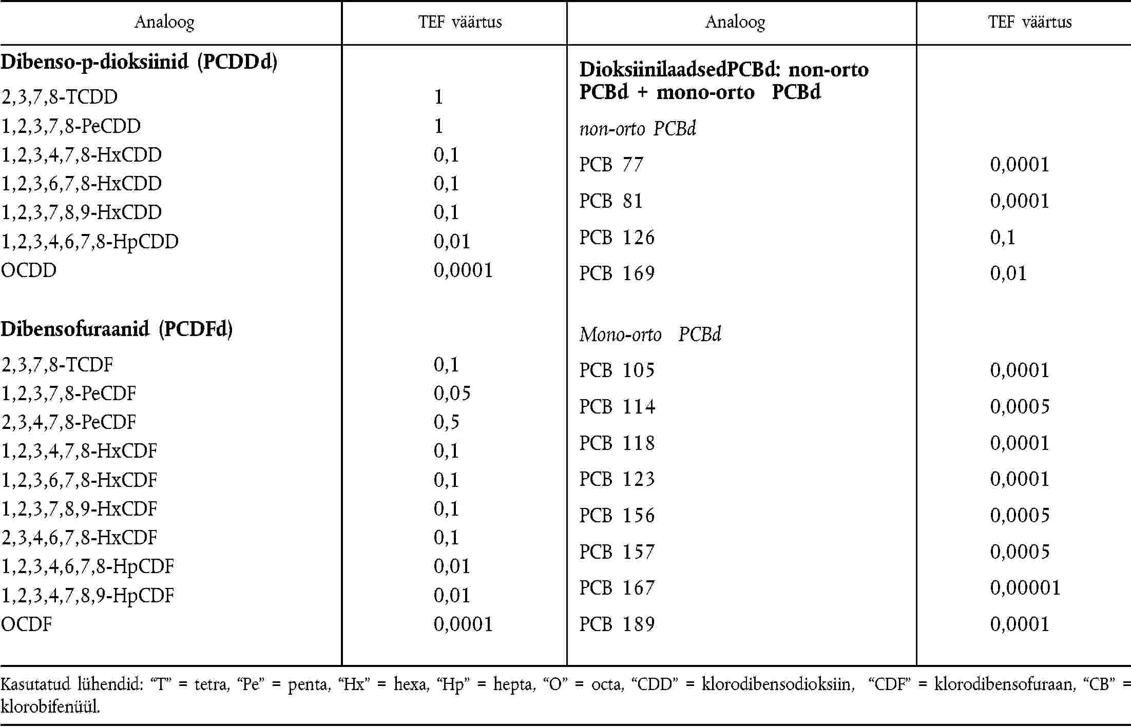 Kasutatud lühendid: “T” = tetra, “Pe” = penta, “Hx” = hexa, “Hp” = hepta, “O” = octa, “CDD” = klorodibensodioksiin, “CDF” = klorodibensofuraan, “CB” = klorobifenüül.