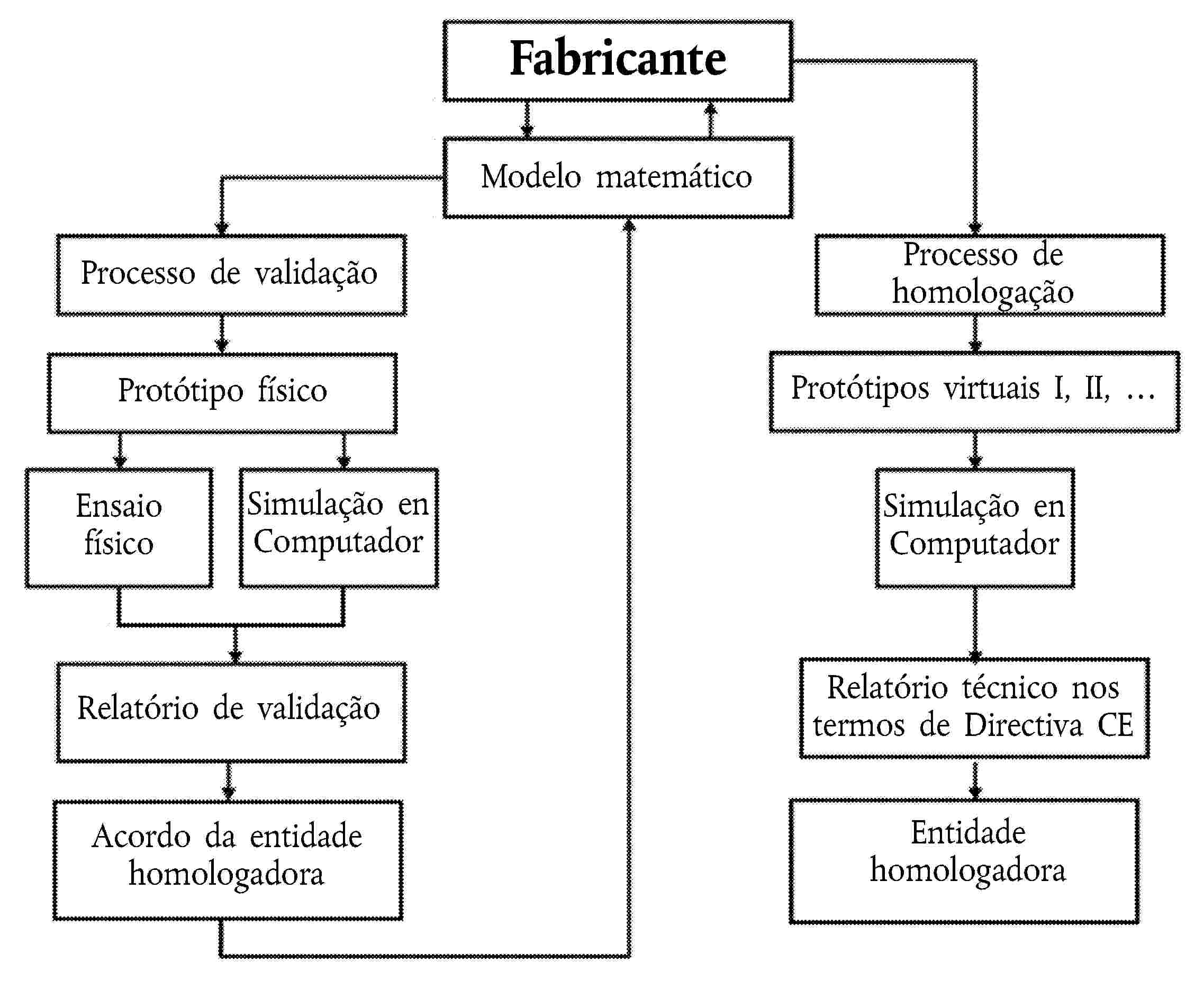 FabricanteModelo matemáticoProcesso de validaçãoProtótipo físicoEnsaio físicoSimulação en ComputadorRelatório de validaçãoAcordo da entidade homologadoraProcesso de homologaçãoProtótipos virtuais I, II, …Simulação en ComputadorRelatório técnico nos termos de Directiva CEEntidade homologadora