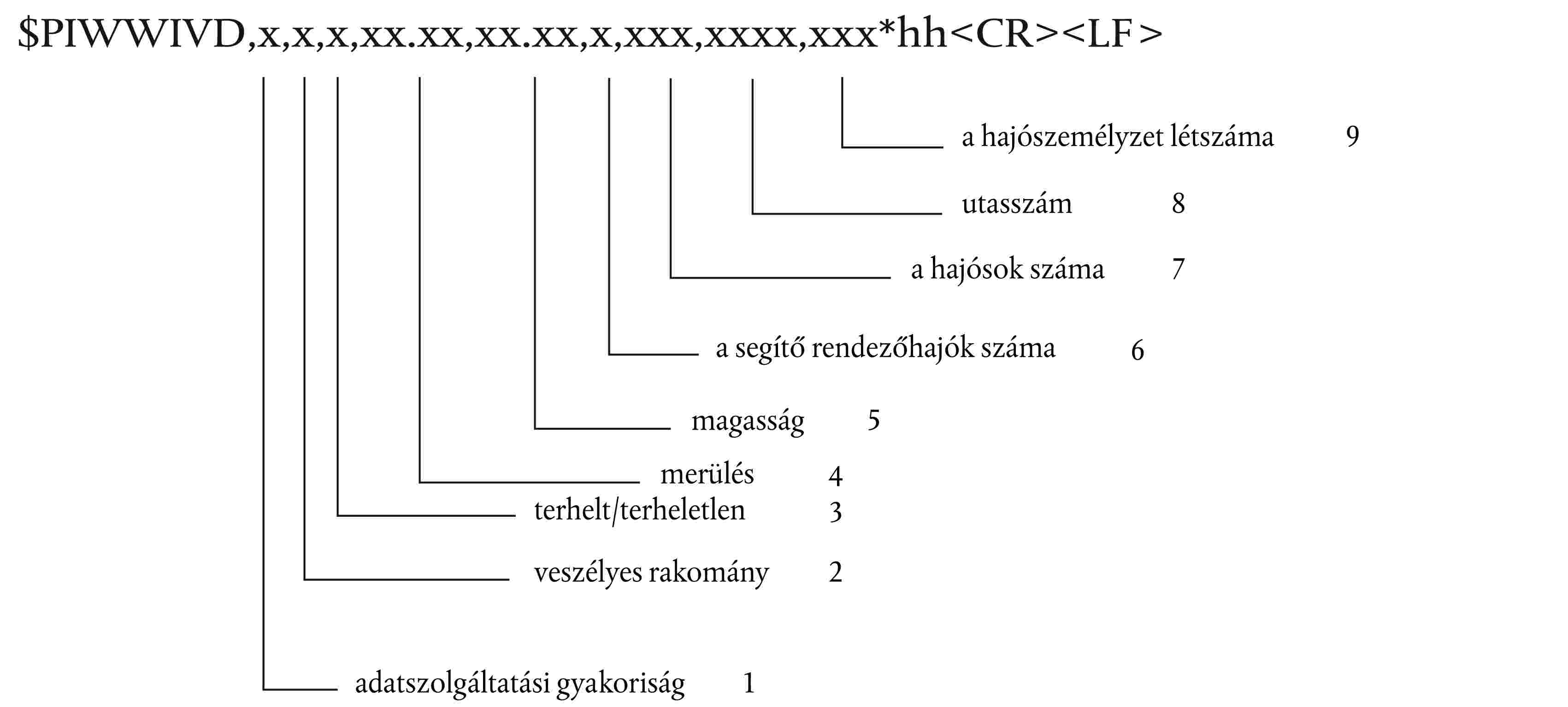 $PIWWIVD,x,x,x,xx.xx,xx.xx,x,xxx,xxxx,xxx*hh<CR><LF>a hajószemélyzet létszáma9utasszám8a hajósok száma7a segítő rendezőhajók száma6magasság5merülés4terhelt/terheletlen3veszélyes rakomány2adatszolgáltatási gyakoriság1