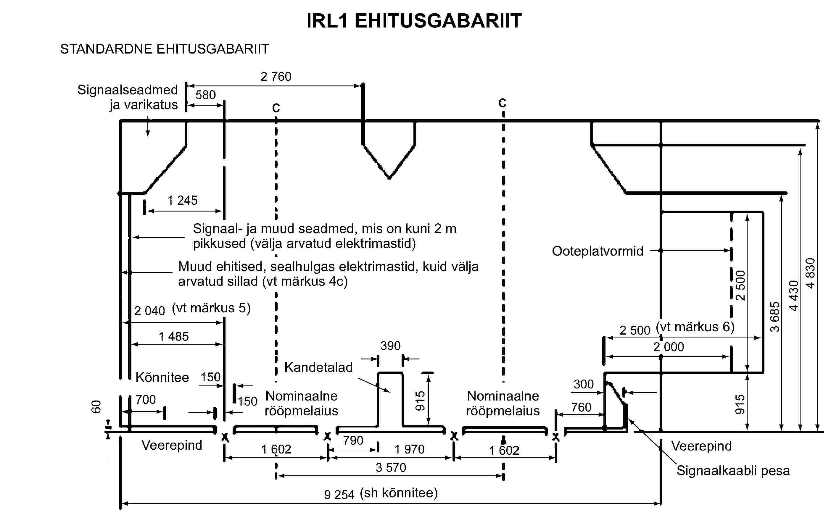 IRL1 EHITUSGABARIITSignaalseadmed ja varikatusSignaal- ja muud seadmed, mis on kuni 2 m pikkused (välja arvatud elektrimastid)Muud ehitised, sealhulgas elektrimastid, kuid välja arvatud sillad (vt märkus 4c)(vt märkus 5)KõnniteeVeerepindNominaalne rööpmelaiusKandetaladNominaalne rööpmelaius(sh kõnnitee)Ooteplatvormid(vt märkus 6)VeerepindSignaalkaabli pesaSTANDARDNE EHITUSGABARIIT
