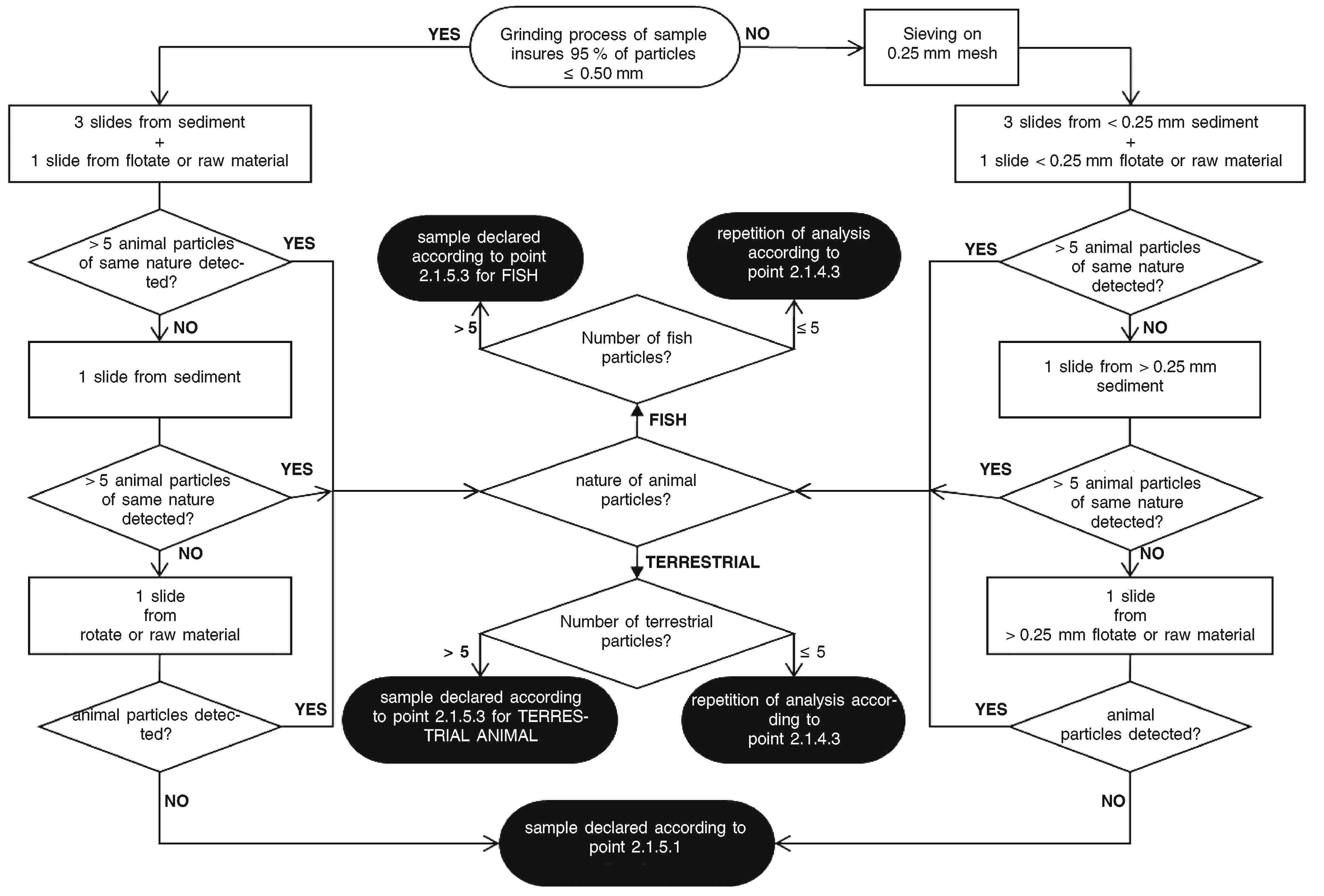 YESGrinding process of sample insures 95 % of particles ≤ 0.50 mmNOSieving on 0.25 mm mesh3 slides from sediment + 1 slide from flotate or raw material3 slides from < 0.25 mm sediment + 1 slide < 0.25 mm flotate or raw material> 5 animal particles of same nature detected?YESsample declared according to point 2.1.5.3 for FISHrepetition of analysis according to point 2.1.4.3YES> 5 animal particles of same nature detected?NO> 5Number of fish particles?≤ 5NO1 slide from sedimentFISH1 slide from > 0.25 mm sediment> 5 animal particles of same nature detected?YESnature of animal particles?YES> 5 animal particles of same nature detected?NOTERRESTRIALNO1 slide from rotate or raw material> 5Number of terrestrial particles?≤ 51 slide from > 0.25 mm flotate or raw materialanimal particles detected?YESsample declared according to point 2.1.5.3 for TERRESTRIAL ANIMALrepetition of analysis according to point 2.1.4.3YESanimal particles detected?NOsample declared according to point 2.1.5.1NO