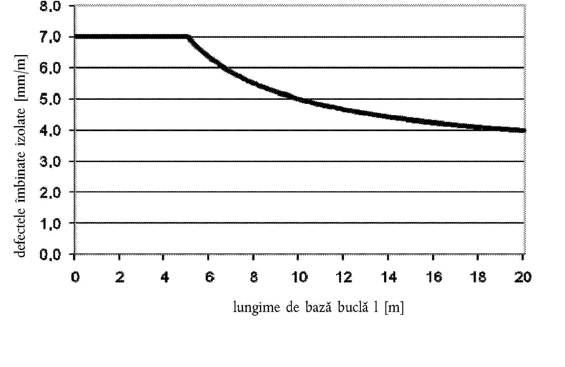 lungime de bază buclă l [m]defectele îmbinate izolate [mm/m]