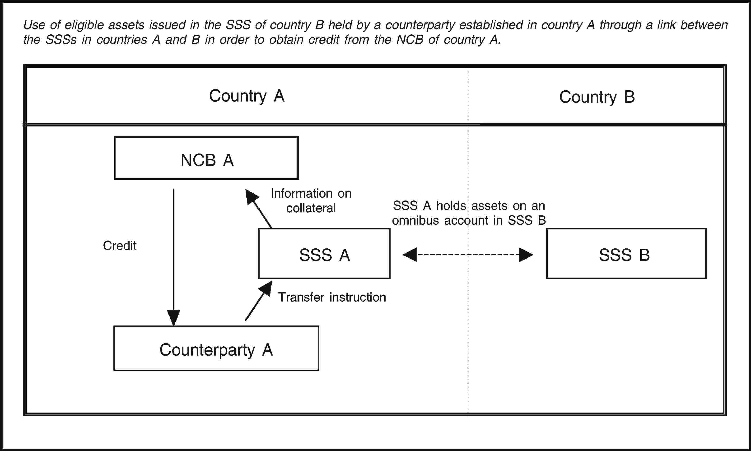 Use of eligible assets issued in the SSS of country B held by a counterparty established in country A through a link between the SSSs in countries A and B in order to obtain credit from the NCB of country A.Country ACountry B