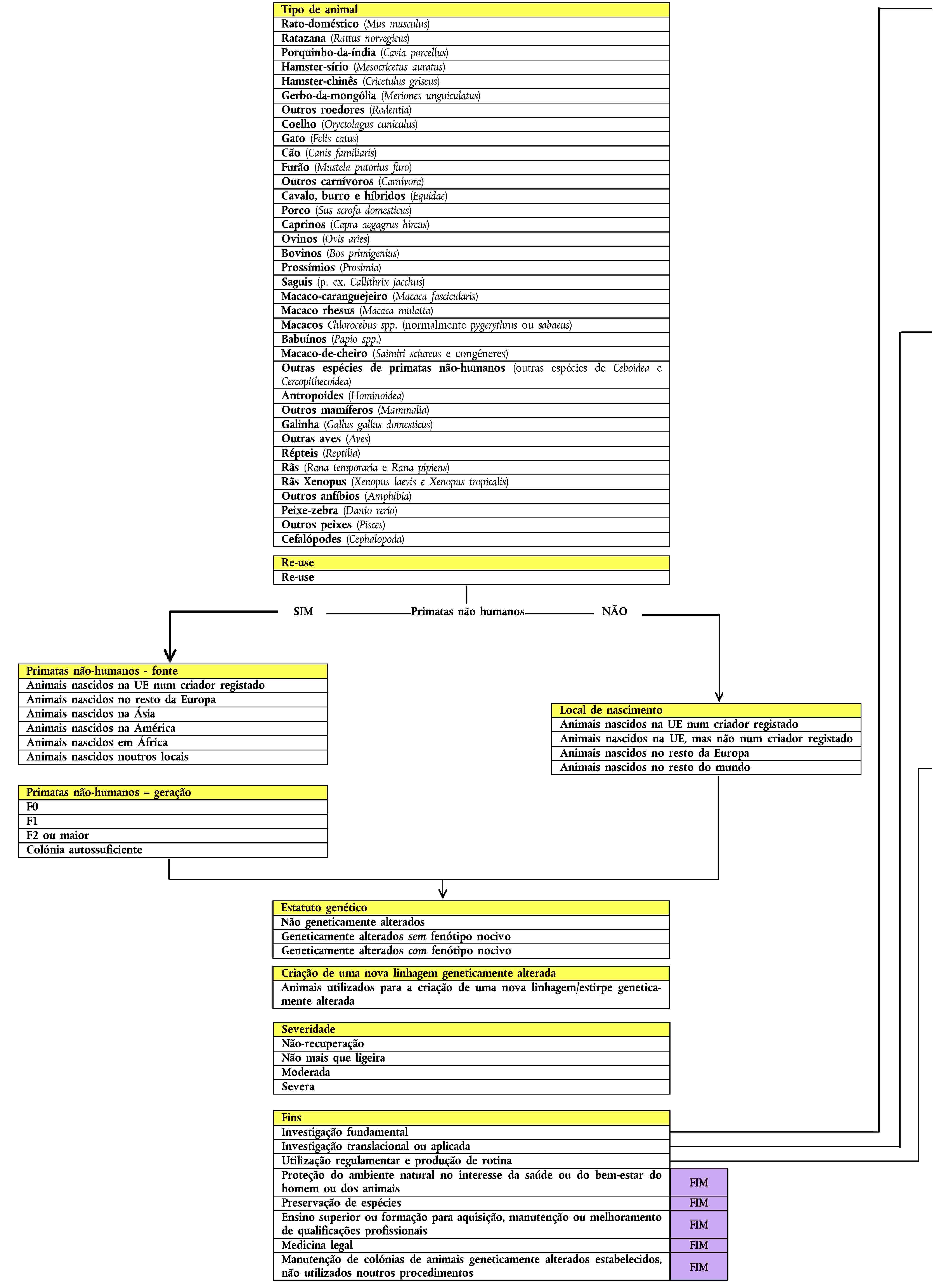Tipo de animalRato-doméstico (Mus musculus)Ratazana (Rattus norvegicus)Porquinho-da-índia (Cavia porcellus)Hamster-sírio (Mesocricetus auratus)Hamster-chinês (Cricetulus griseus)Gerbo-da-mongólia (Meriones unguiculatus)Outros roedores (Rodentia)Coelho (Oryctolagus cuniculus)Gato (Felis catus)Cão (Canis familiaris)Furão (Mustela putorius furo)Outros carnívoros (Carnivora)Cavalo, burro e híbridos (Equidae)Porco (Sus scrofa domesticus)Caprinos (Capra aegagrus hircus)Ovinos (Ovis aries)Bovinos (Bos primigenius)Prossímios (Prosimia)Saguis (p. ex. Callithrix jacchus)Macaco-caranguejeiro (Macaca fascicularis)Macaco rhesus (Macaca mulatta)Macacos Chlorocebus spp. (normalmente pygerythrus ou sabaeus)Babuínos (Papio spp.)Macaco-de-cheiro (Saimiri sciureus e congéneres)Outras espécies de primatas não-humanos (outras espécies de Ceboidea e Cercopithecoidea)Antropoides (Hominoidea)Outros mamíferos (Mammalia)Galinha (Gallus gallus domesticus)Outras aves (Aves)Répteis (Reptilia)Rãs (Rana temporaria e Rana pipiens)Rãs Xenopus (Xenopus laevis e Xenopus tropicalis)Outros anfíbios (Amphibia)Peixe-zebra (Danio rerio)Outros peixes (Pisces)Cefalópodes (Cephalopoda)Re-useRe-useSIMPrimatas não humanosNÃOPrimatas não-humanos - fonteAnimais nascidos na UE num criador registadoAnimais nascidos no resto da EuropaAnimais nascidos na ÁsiaAnimais nascidos na AméricaAnimais nascidos em ÁfricaAnimais nascidos noutros locaisPrimatas não-humanos – geraçãoF0F1F2 ou maiorColónia autossuficienteLocal de nascimentoAnimais nascidos na UE num criador registadoAnimais nascidos na UE, mas não num criador registadoAnimais nascidos no resto da EuropaAnimais nascidos no resto do mundoEstatuto genéticoNão geneticamente alteradosGeneticamente alterados sem fenótipo nocivoGeneticamente alterados com fenótipo nocivoCriação de uma nova linhagem geneticamente alteradaAnimais utilizados para a criação de uma nova linhagem/estirpe geneticamente alteradaSeveridadeNão-recuperaçãoNão mais que ligeiraModeradaSeveraFinsInvestigação fundamentalInvestigação translacional ou aplicadaUtilização regulamentar e produção de rotinaProteção do ambiente natural no interesse da saúde ou do bem-estar do homem ou dos animaisPreservação de espéciesEnsino superior ou formação para aquisição, manutenção ou melhoramento de qualificações profissionaisMedicina legalManutenção de colónias de animais geneticamente alterados estabelecidos, não utilizados noutros procedimentosFIMFIMFIMFIMFIM
