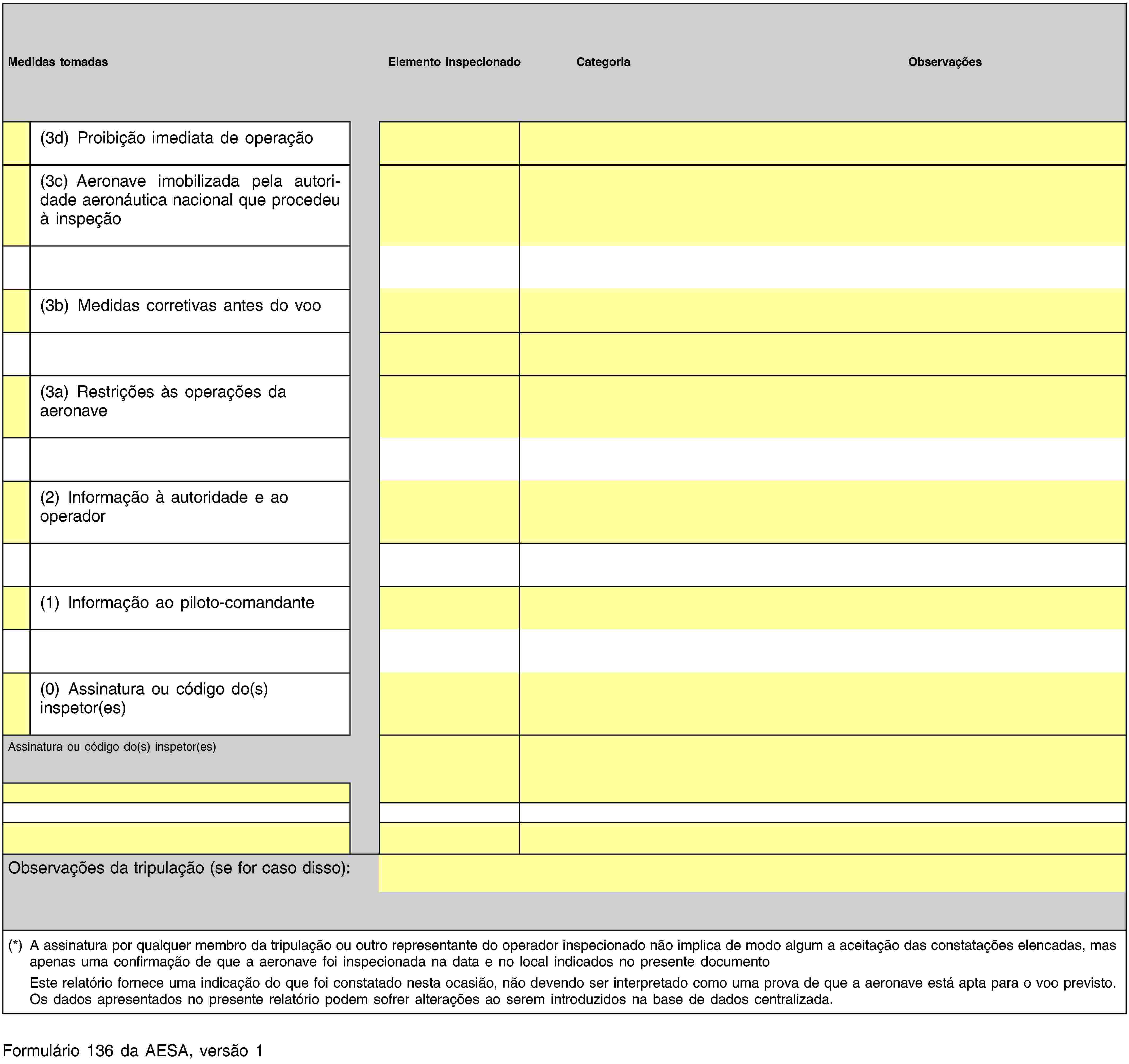 Medidas tomadasElemento inspecionadoCategoriaObservações(3d) Proibição imediata de operação(3c) Aeronave imobilizada pela autoridade aeronáutica nacional que procedeu à inspeção(3b) Medidas corretivas antes do voo(3a) Restrições às operações da aeronave(2) Informação à autoridade e ao operador(1) Informação ao piloto-comandante(0) Assinatura ou código do(s) inspetor(es)Assinatura ou código do(s) inspetor(es)Observações da tripulação (se for caso disso):(*) A assinatura por qualquer membro da tripulação ou outro representante do operador inspecionado não implica de modo algum a aceitação das constatações elencadas, mas apenas uma confirmação de que a aeronave foi inspecionada na data e no local indicados no presente documentoEste relatório fornece uma indicação do que foi constatado nesta ocasião, não devendo ser interpretado como uma prova de que a aeronave está apta para o voo previsto. Os dados apresentados no presente relatório podem sofrer alterações ao serem introduzidos na base de dados centralizada.Formulário 136 da AESA, versão 1