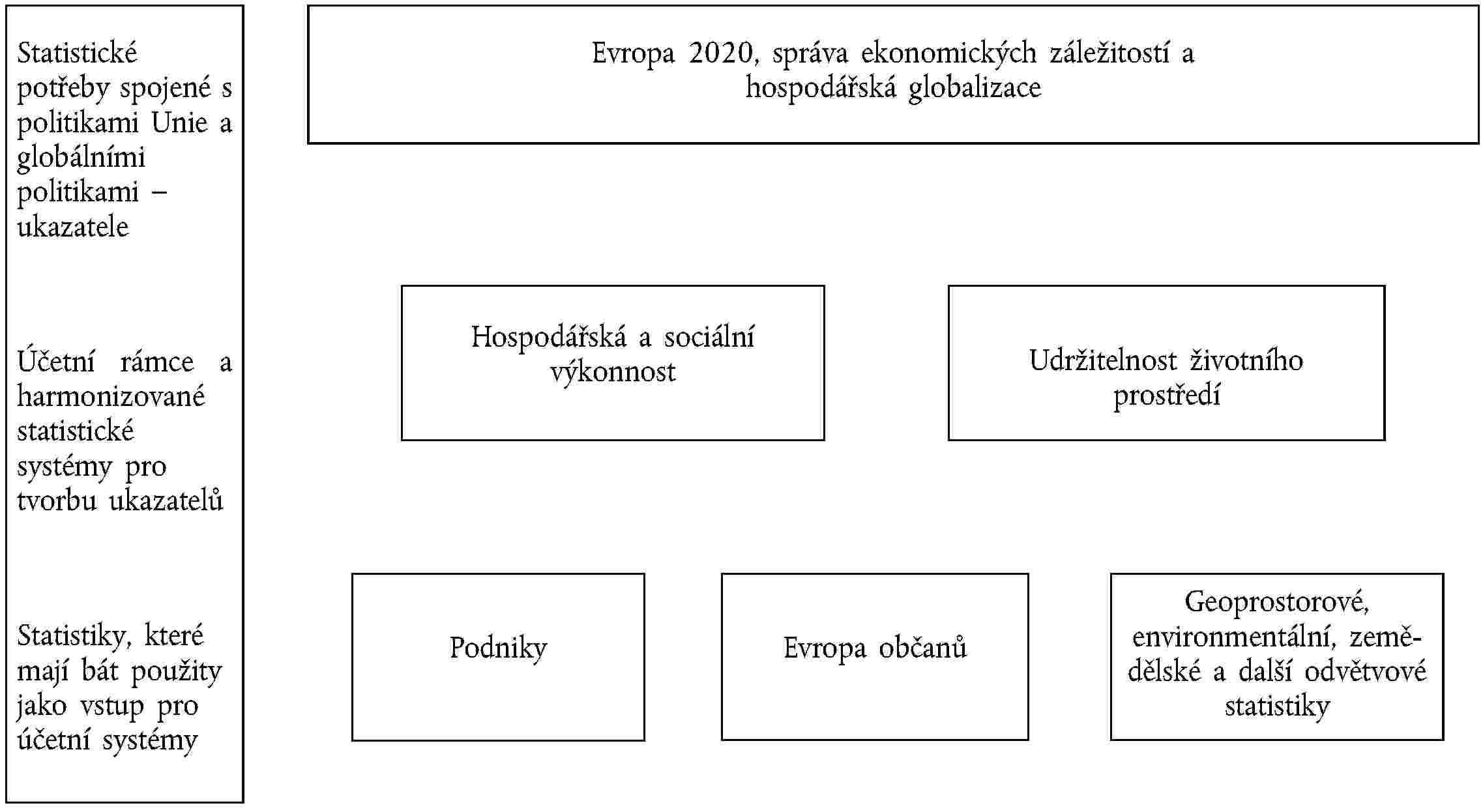 Statistické potřeby spojené s politikami Unie a globálními politikami – ukazateleÚčetní rámce a harmonizované statistické systémy pro tvorbu ukazatelůStatistiky, které mají bát použity jako vstup pro účetní systémyEvropa 2020, správa ekonomických záležitostí a hospodářská globalizaceHospodářská a sociální výkonnostUdržitelnost životního prostředíPodnikyEvropa občanůGeoprostorové, environmentální, zemědělské a další odvětvové statistiky