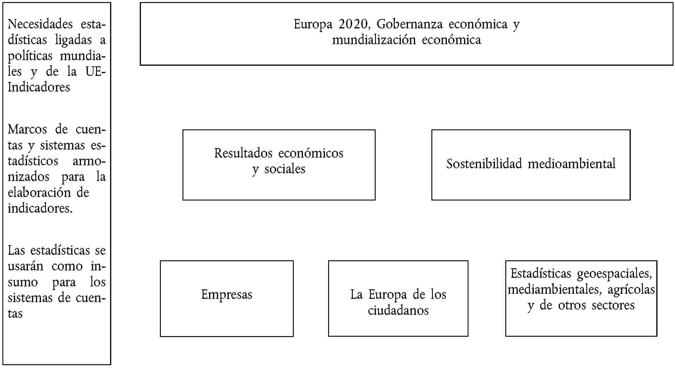 Necesidades estadísticas ligadas a políticas mundiales y de la UE- IndicadoresMarcos de cuentas y sistemas estadísticos armonizados para la elaboración indicadores.Las estadísticas se usarán como insumo para los sistemas de cuentasEuropa 2020, Gobernanza económica y mundialización económicaResultados económicos y socialesSostenibilidad medioambientalEmpresasLa Europa de los ciudadanosEstadísticas geoespaciales, mediambientales, agrícolas y de otros sectores