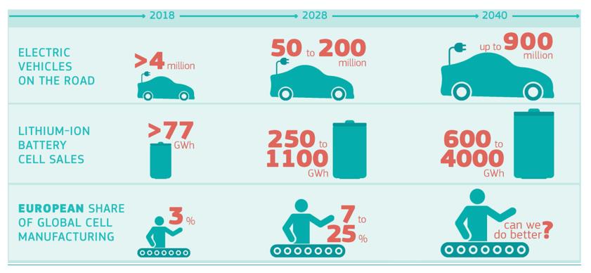 Global supply and demand of Li-ion batteries today and in the future ...