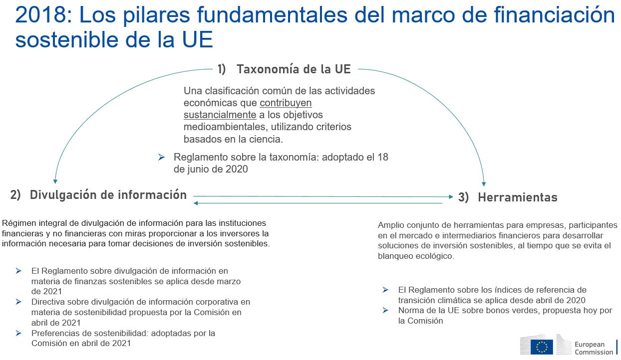 Estrategia para financiar la transición a una economía sostenible