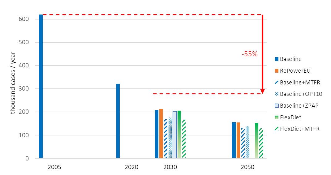 Qualità dell'aria: UE allineata a standard OMS, ma solo dal 2035