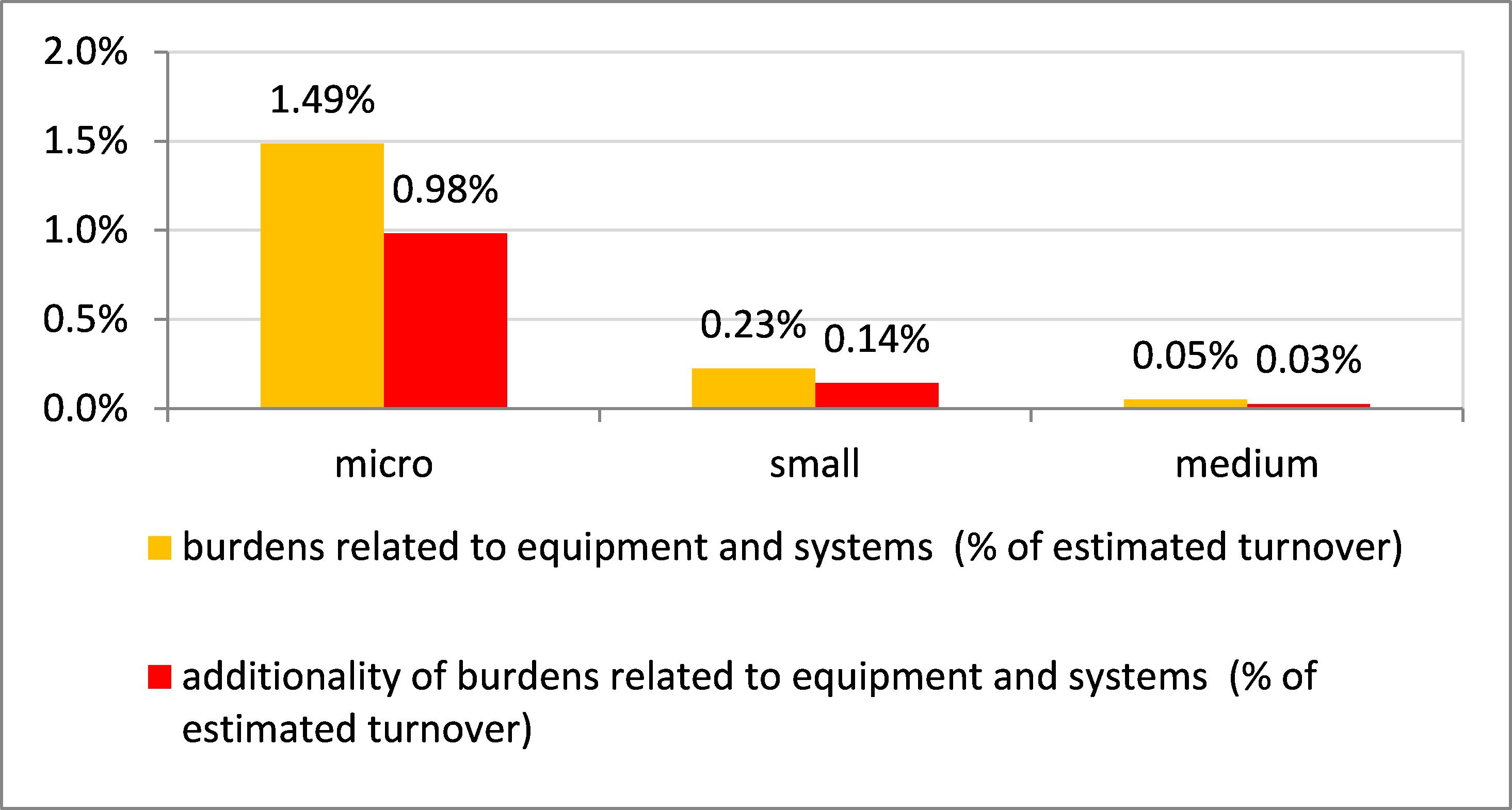 Figure 42 Burden linked to costs of equipment and systems for pliance in percentage of estimated turnover by size of firms