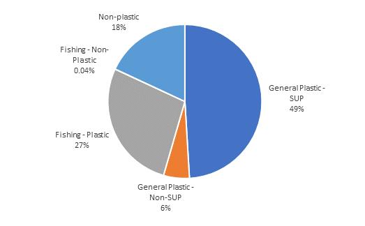Reducing Marine Litter: action on single use plastics and fishing gear