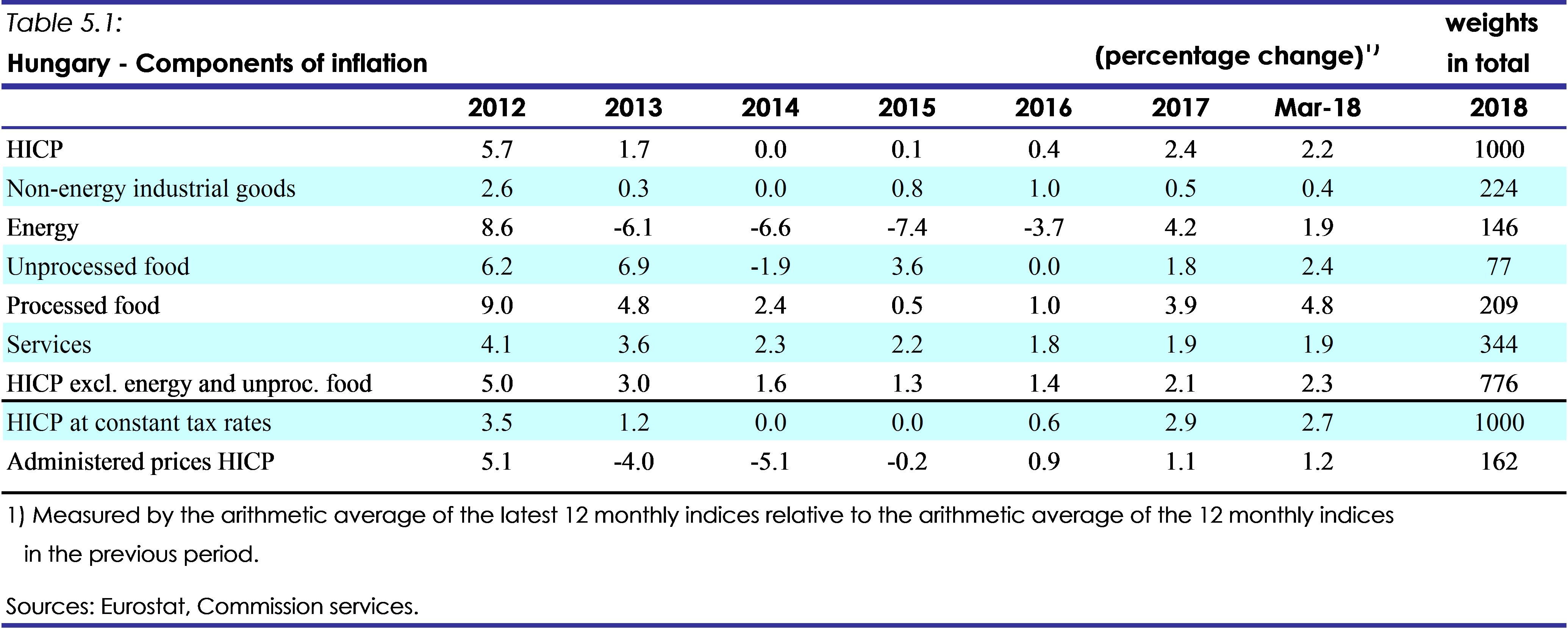 Hungarian forint to Euro exchange rates estimate 2014-2016