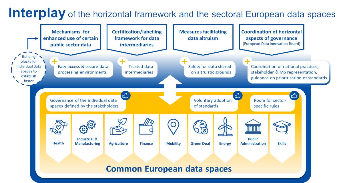 The role of  in EU data spaces