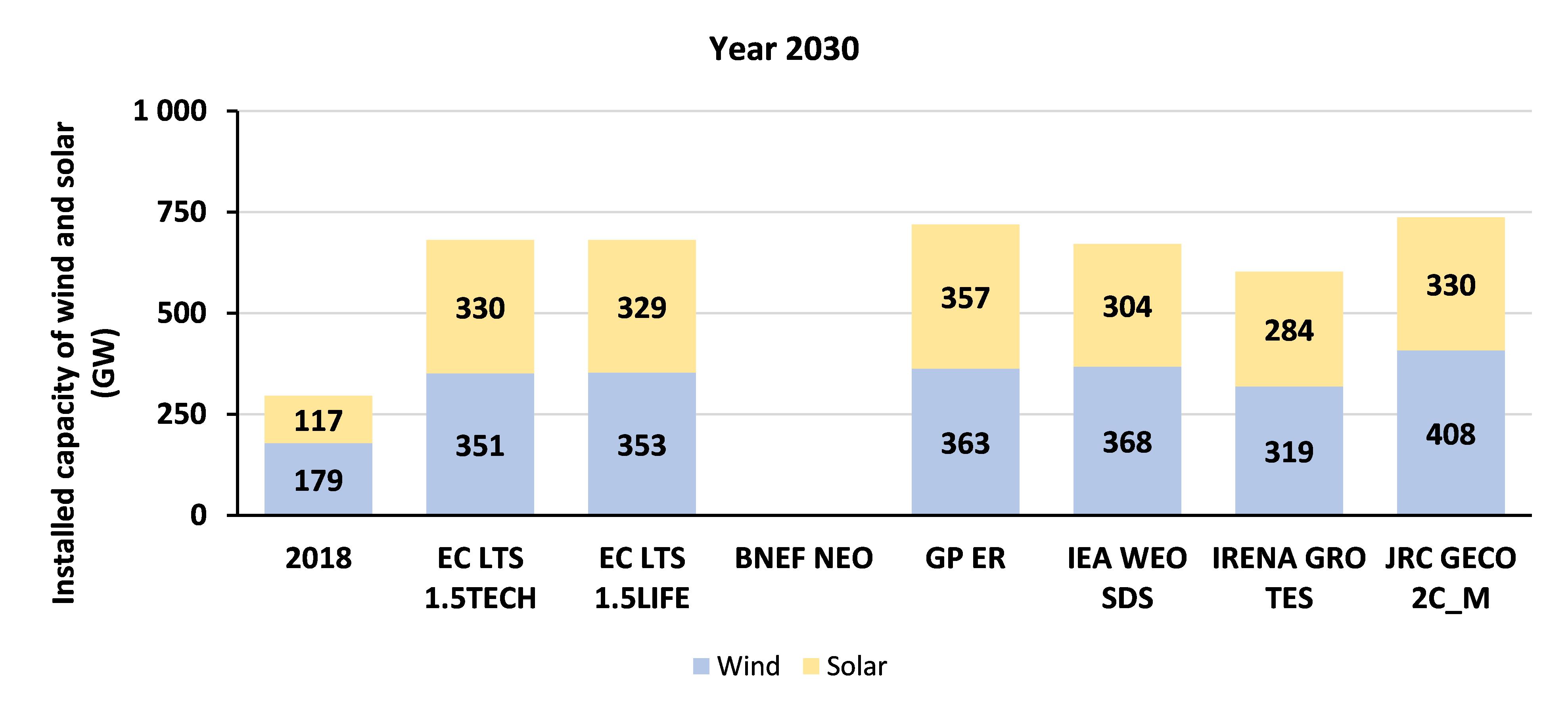 Clean Energy Transition – Technologies and Innovations Report (CETTIR)