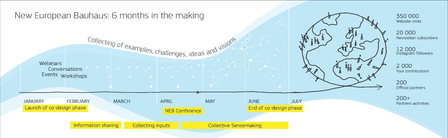 New European Bauhaus Festival - Cities of Design Network