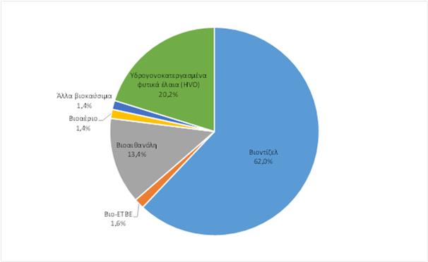 Μερίδια στην προμήθεια ενέργειας από βιοκαύσιμα ανά τύπο καυσίμου το 2020 (Πηγή: ΕΟΠ)