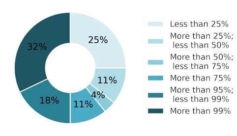 approximate proportion of individuals with a learning disability