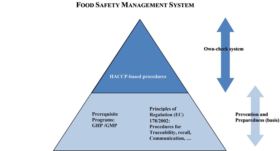 Per process. Food Safety Management System. GHP ХАССП. Принципы ХАССП. Дерево принятия решений ХАССП.