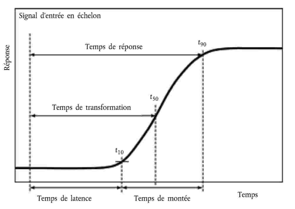 Composantes de l'incertitude lors d'un étalonnage de température avec un  four d'étalonnage à air sec